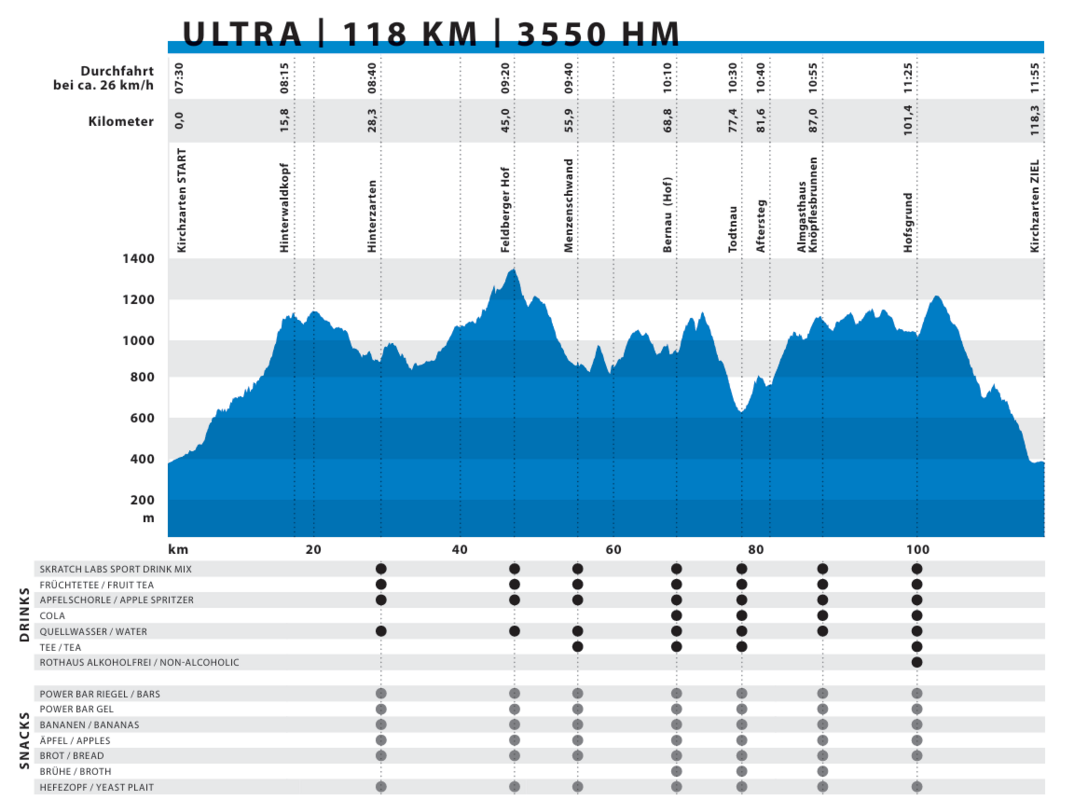 Höhenprofil ULTRA Höhenprofil ULTRA