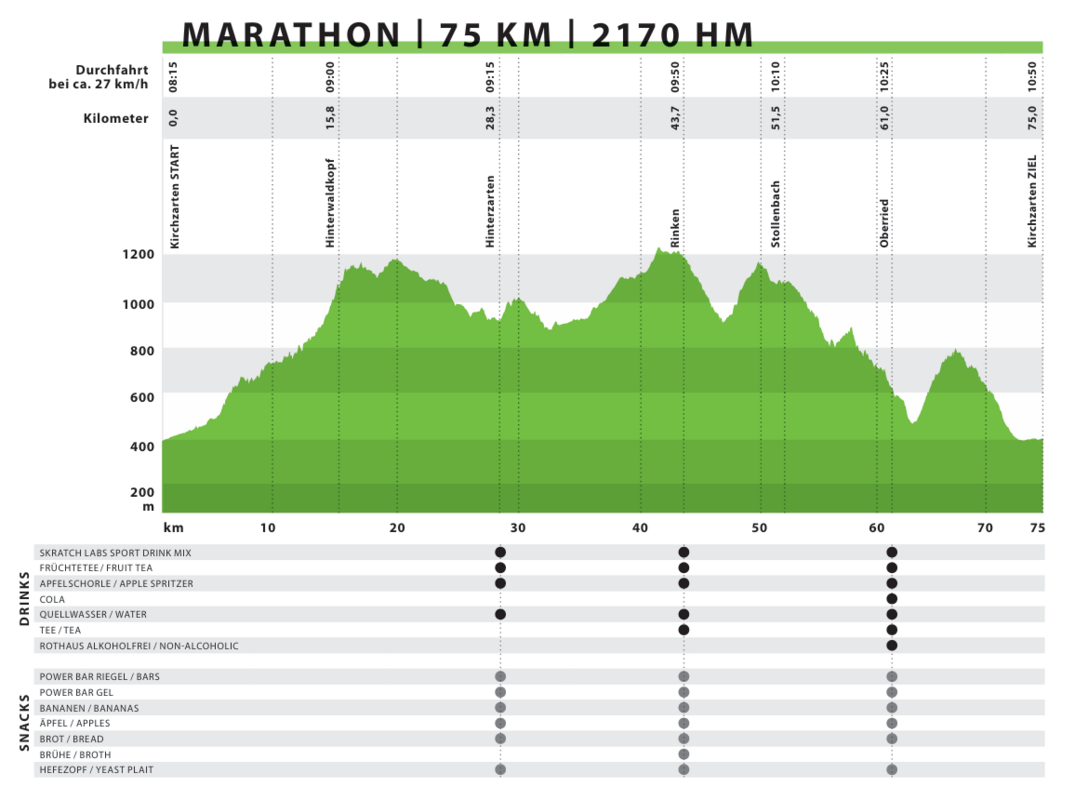 H�henprofil Marathon 