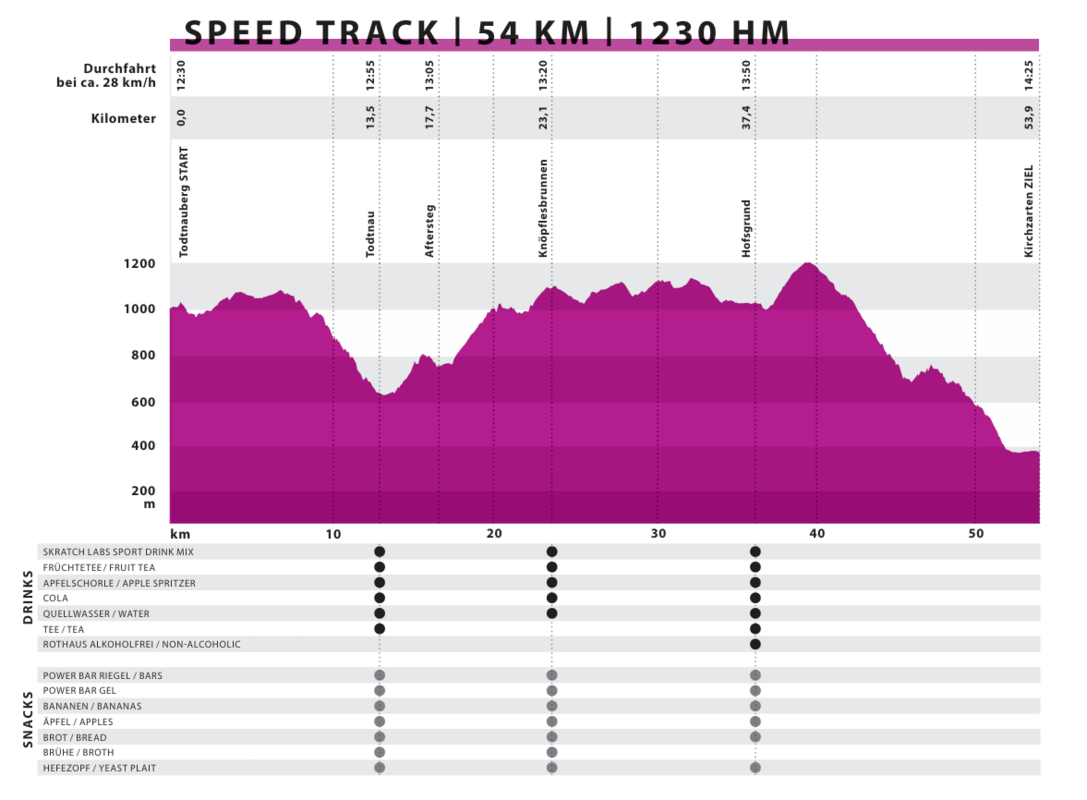 Höhenprofil Speed Track Höhenprofil Speed Track